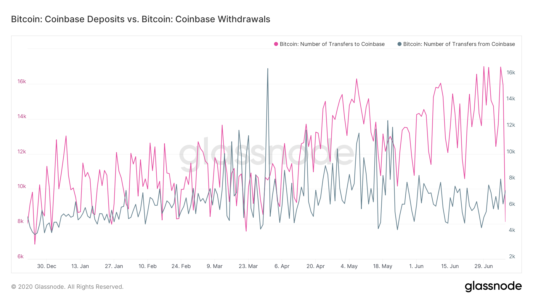 Coinbase: Number of Bitcoin deposits & withdrawals. Source: Glassnode