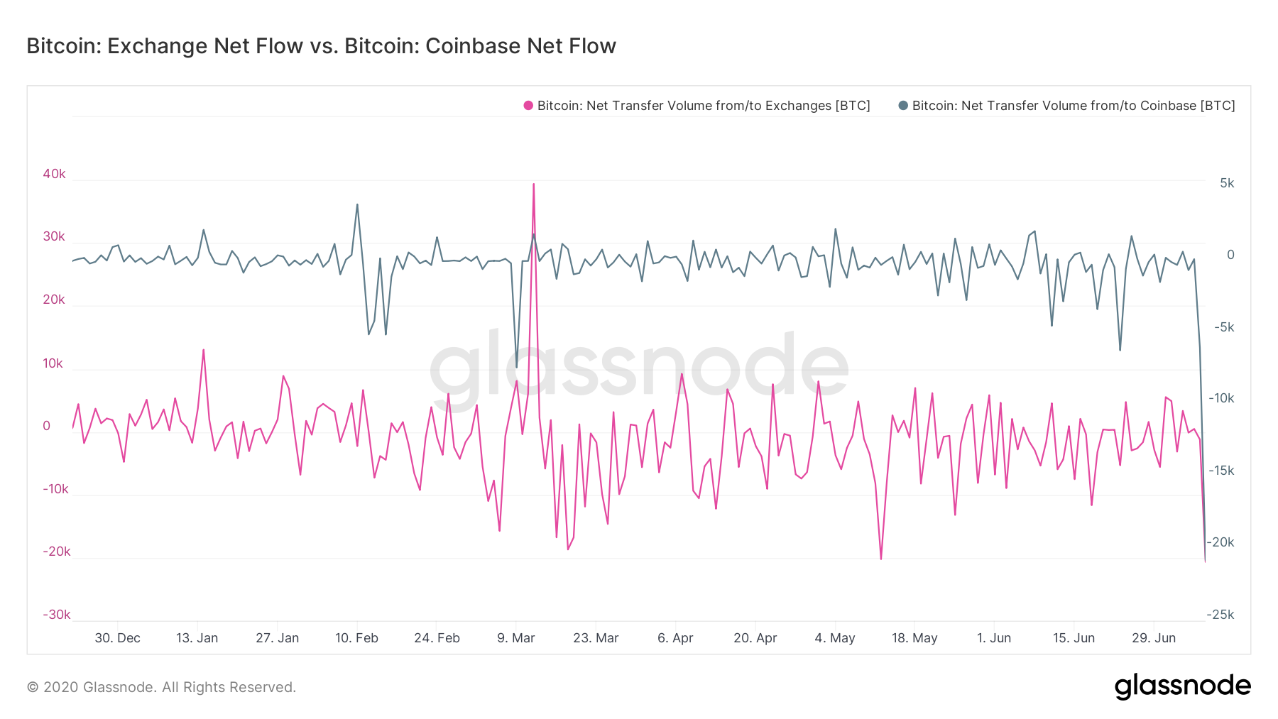 All Exchanges versus Coinbase net Bitcoin flow. Source: Glassnode