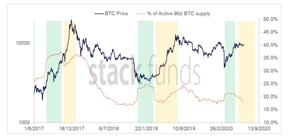 Bitcoin 90-day active supply 3-year chart