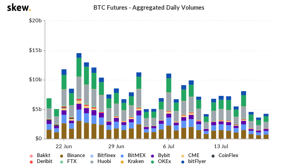 Bitcoin futures aggregated daily volumes 1-month chart