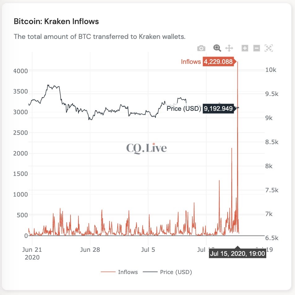 Bitcoin exchange inflows 3-week chart