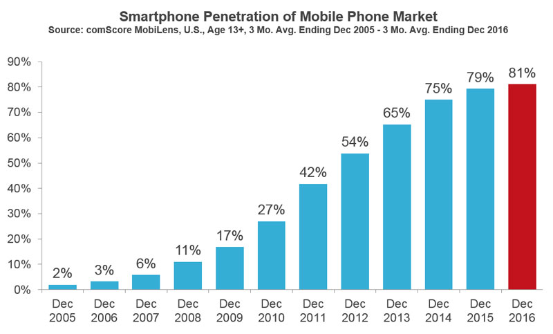 US smartphone penetration of the mobile phone market