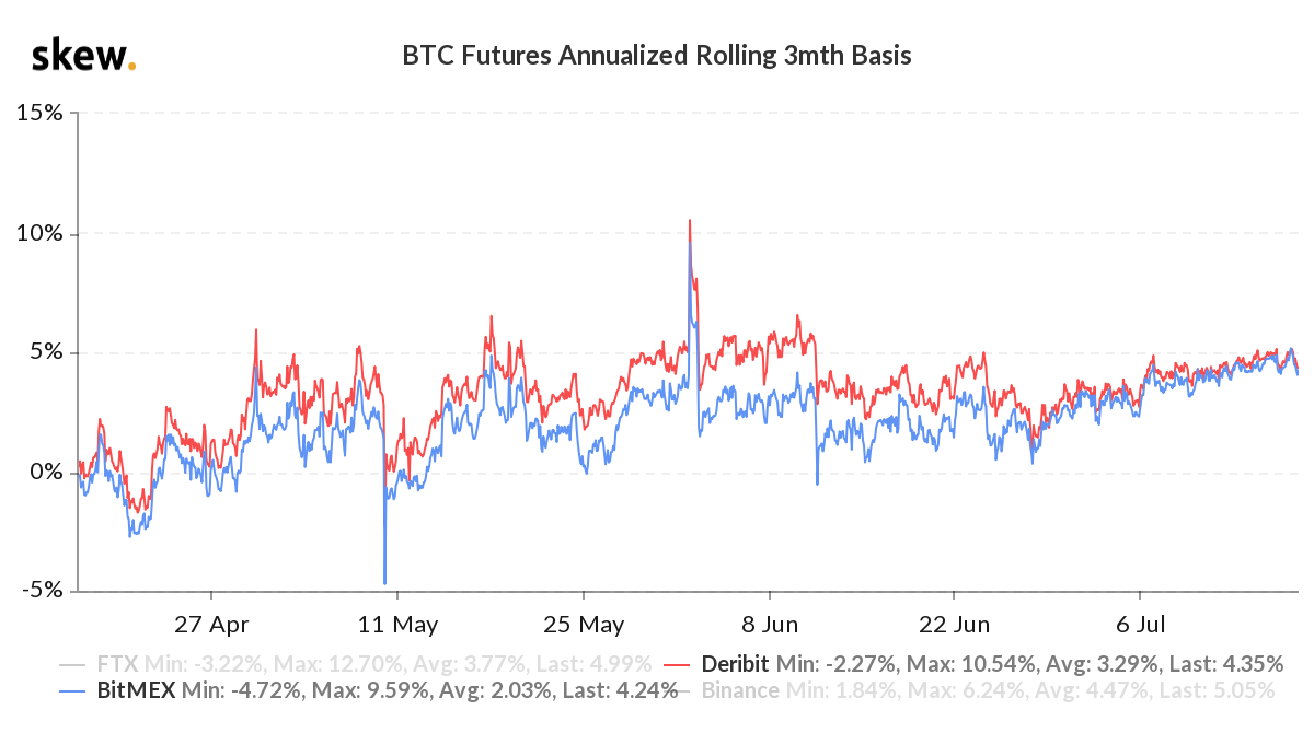 Bitcoin futures annualized 3-month basis