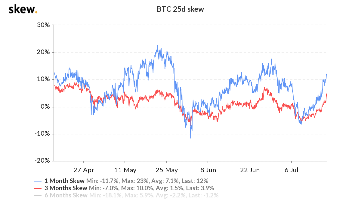 Bitcoin options 25% delta skew