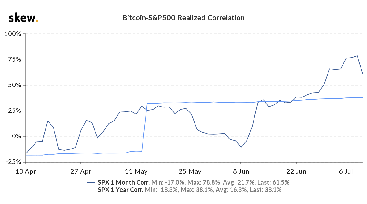 Bitcoin - S&P 500 Realized Correlation