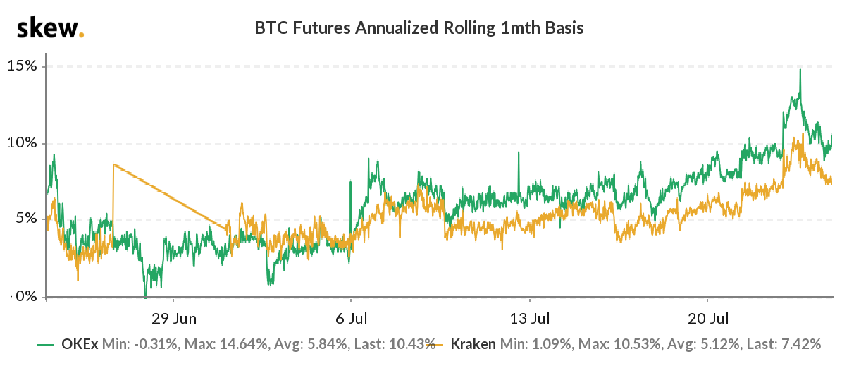 Bitcoin futures 1-month basis