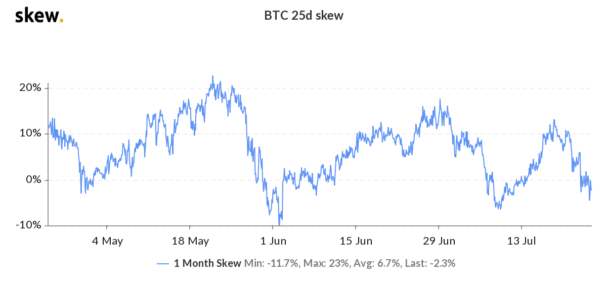 Bitcoin 1-month options 25% delta skew