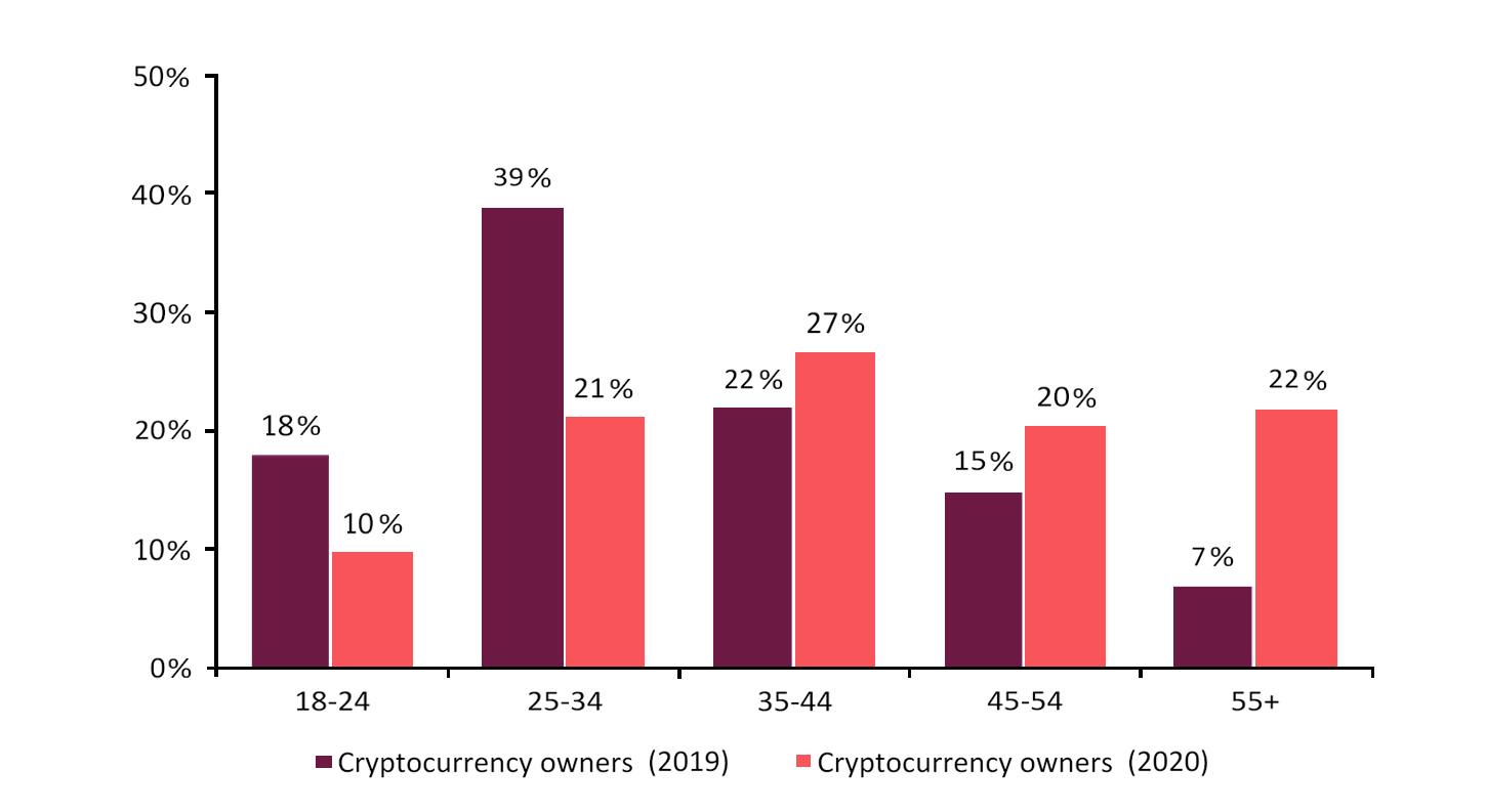 Bitcoin ownership by age group