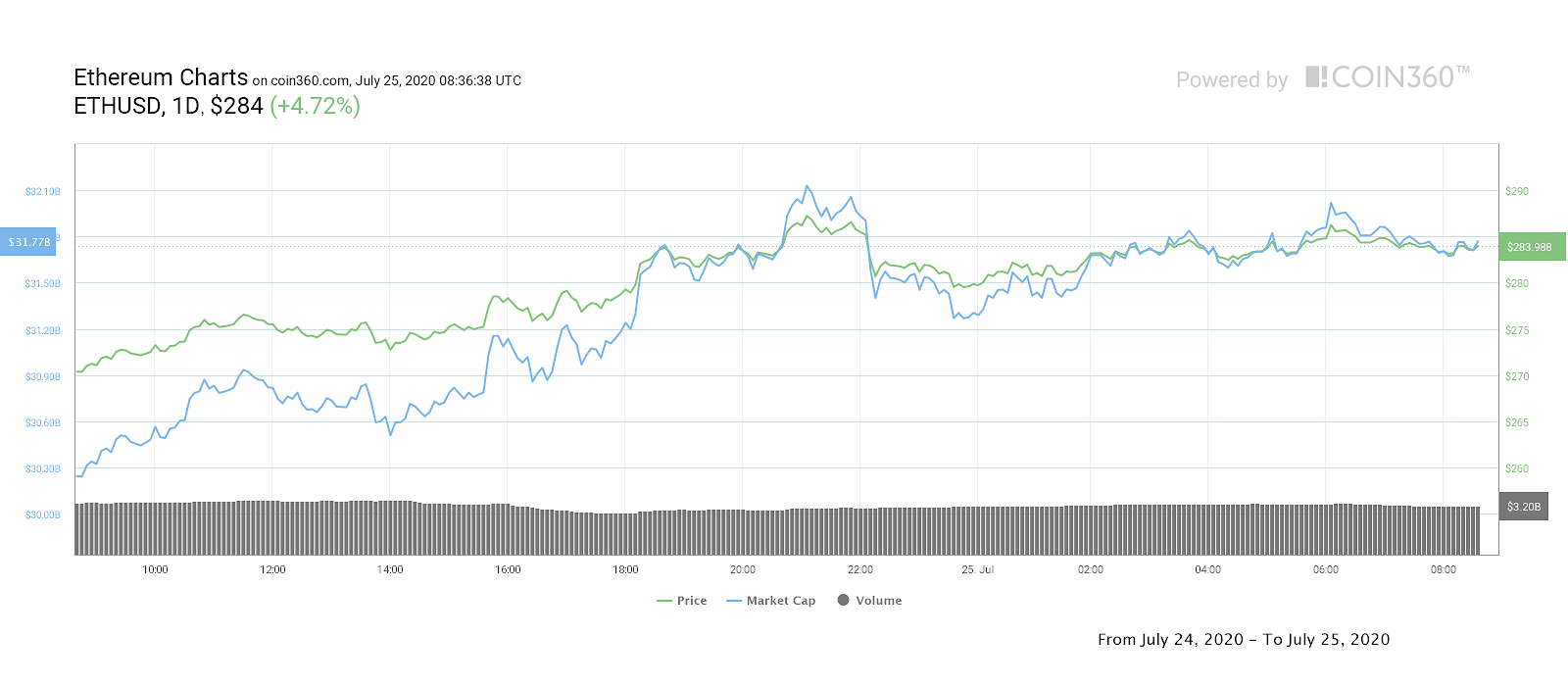Ether daily price chart