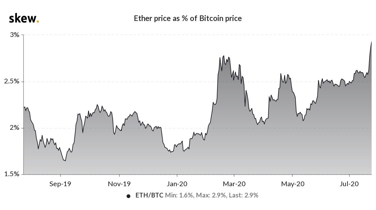 Ether price as % of BTC price
