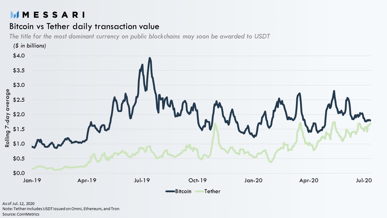 USDT vs Bitcoin daily transaction value. Source: Messari