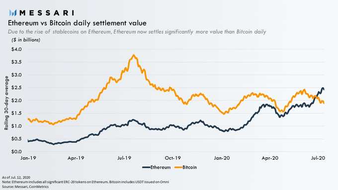 Ethereum vs Bitcoin daily settlement value. Source: Messari