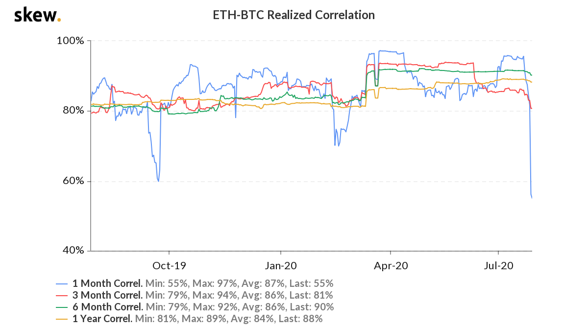 ETH/BTC realized correlation comparison