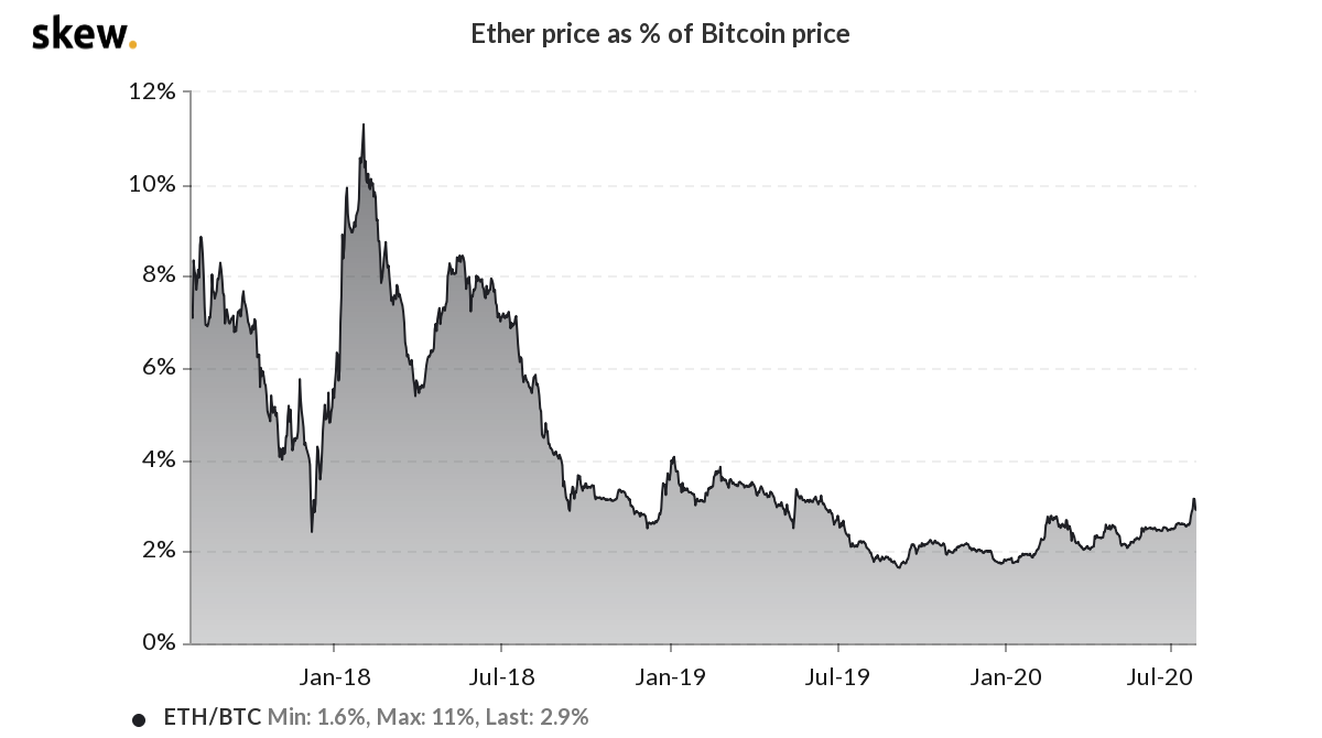Ether price as a percentage of Bitcoin price 3-year chart