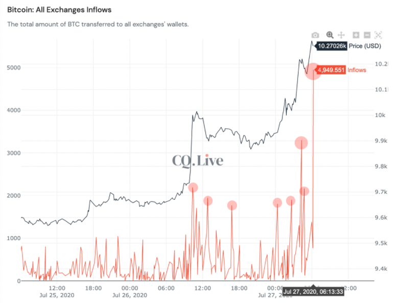Bitcoin exchange inflows 3-day chart