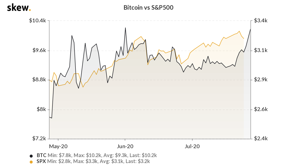 Bitcoin versus S&P 500 3-month chart