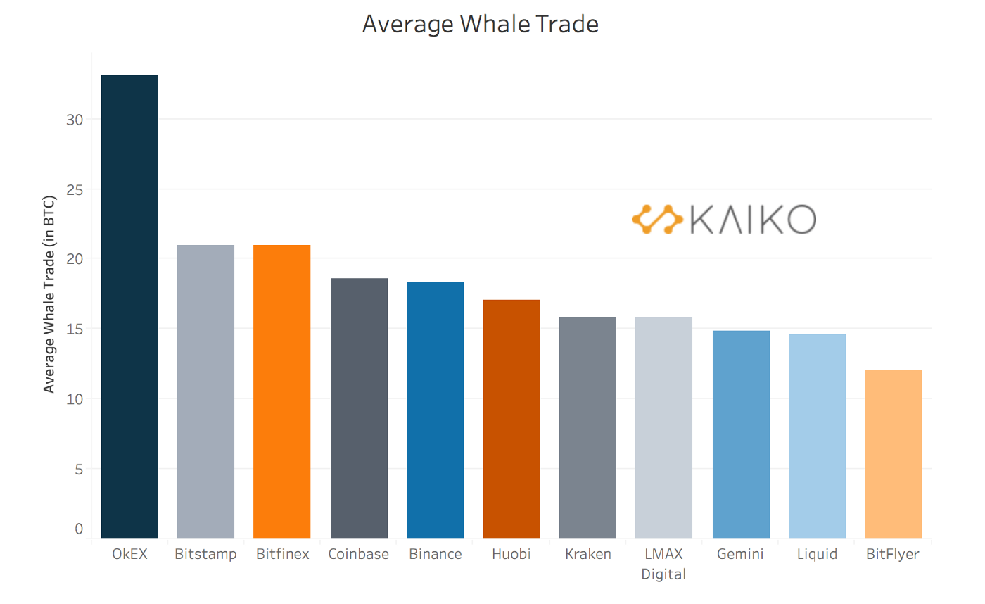 Average Bitcoin whale trade (?10 BTC) by exchange