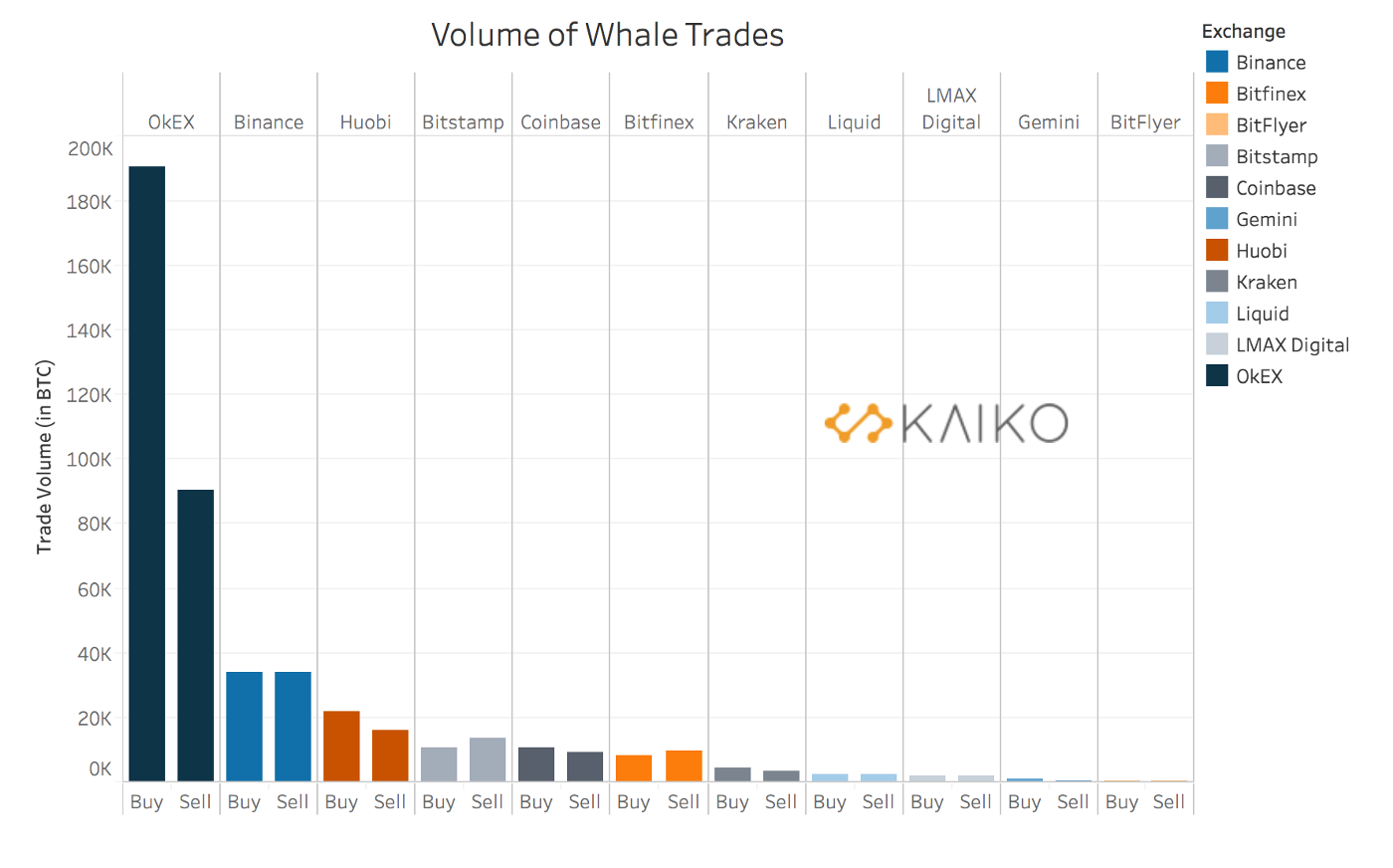 Volume of buy & sell whale Bitcoin trades (?10 BTC) by exchange