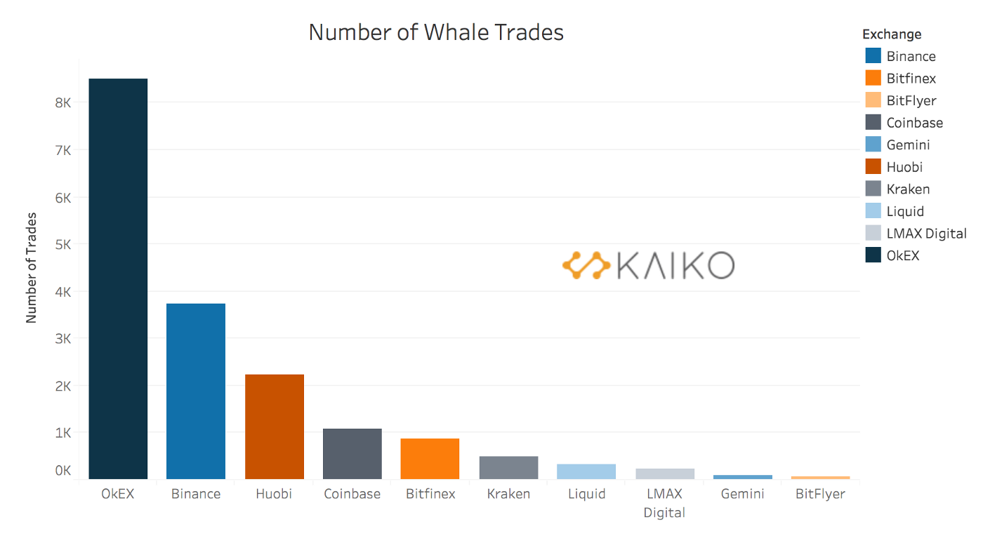 Number of Bitcoin whale (?10 BTC) trades by exchange