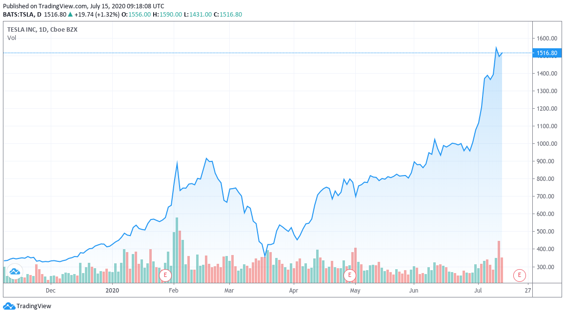 Tesla stock price eight-month chart