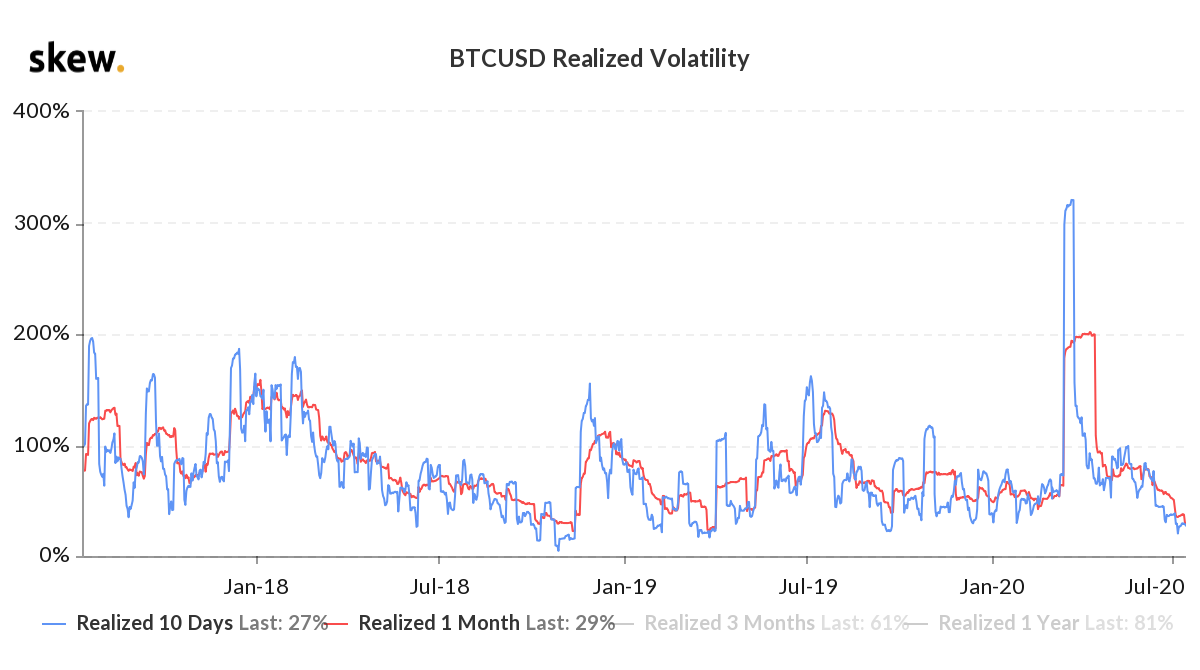 BTC/USD realized volatility comparison