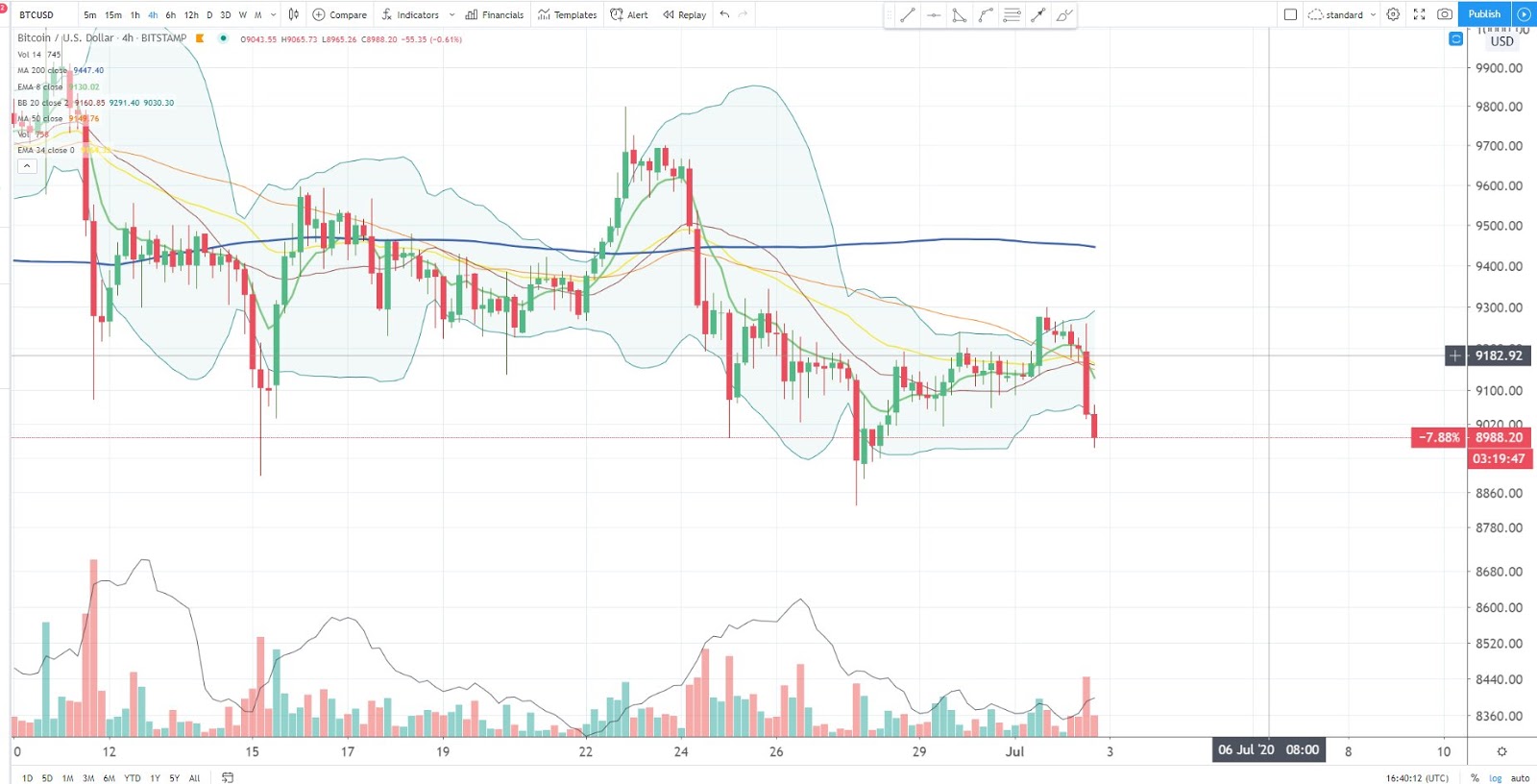 A 4-hour chart of Bitcoin with a Bollinger Band