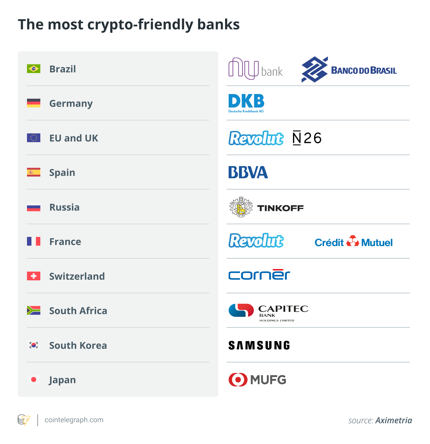 The most crypto-friendly banks