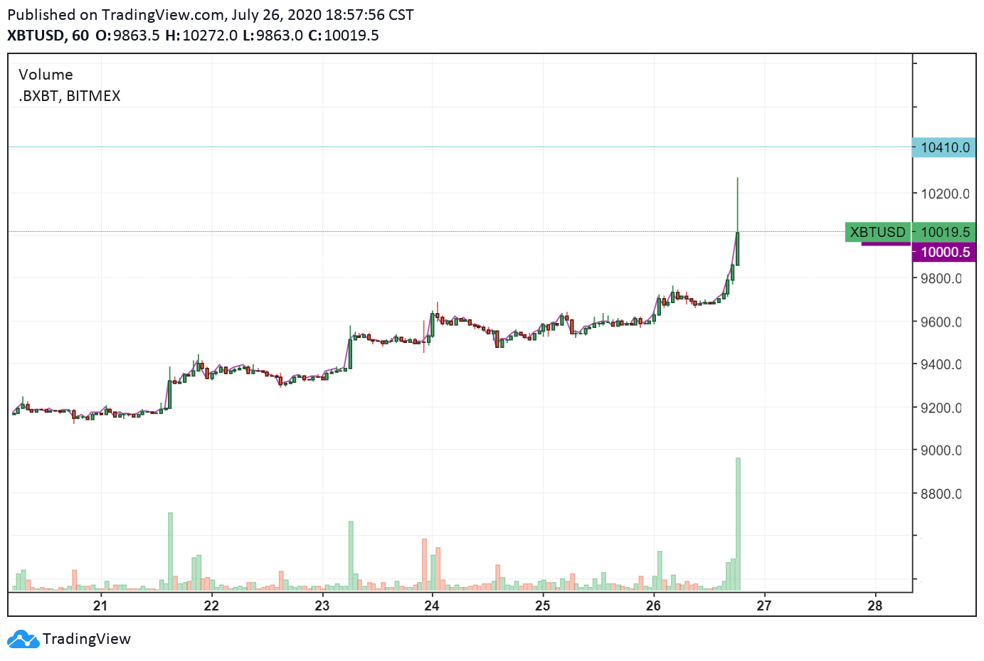 The hourly price chart of Bitcoin