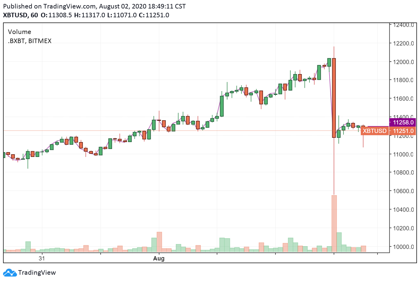 The price of Bitcoin sees a sharp drop in a short period