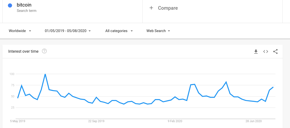 Google search interest in “Bitcoin.”
