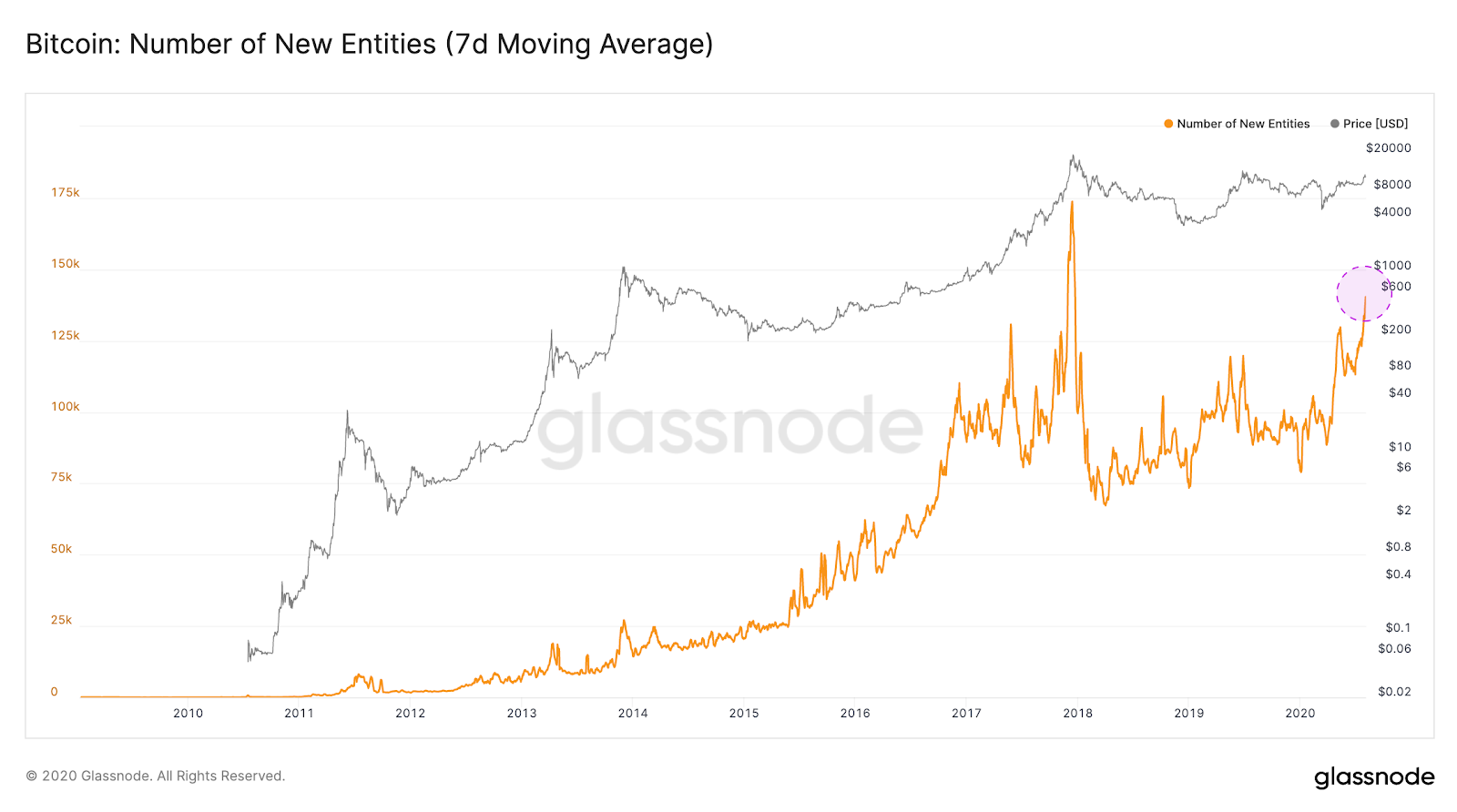 Bitcoin new entities 7-day moving average chart