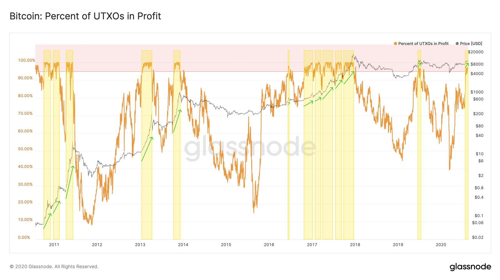 Bitcoin UTXO profitability chart
