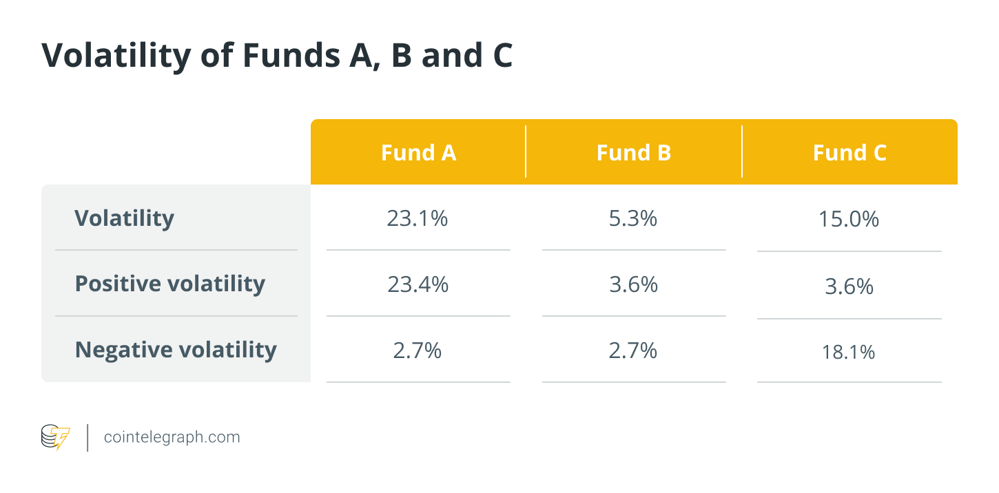 Volatility of Funds A, B and C
