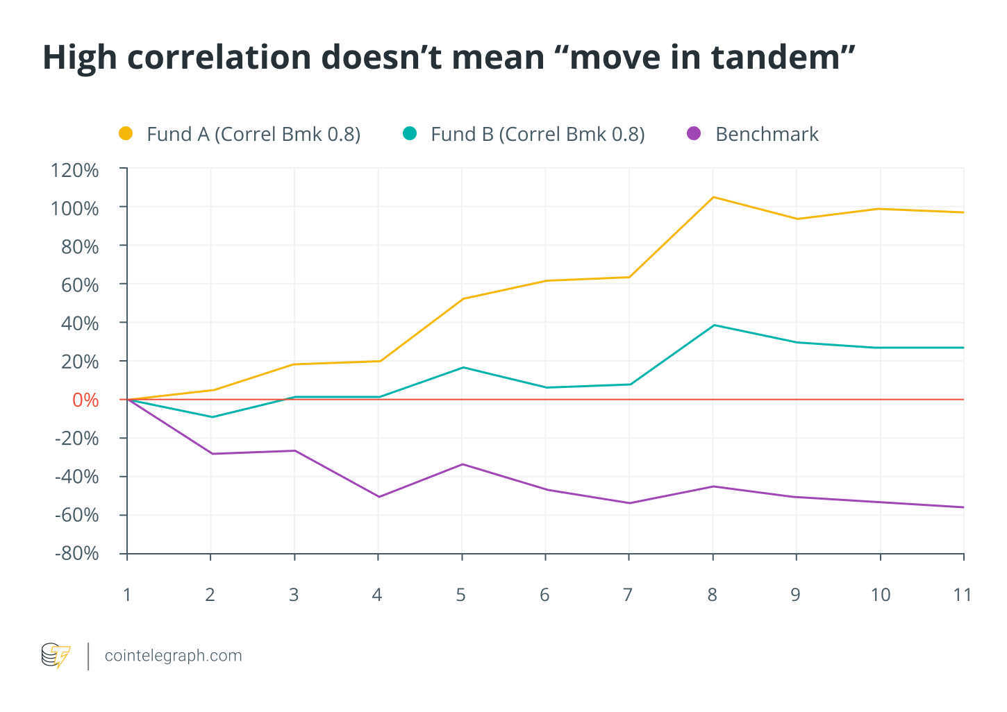 High correlation does’t mean move in tandem