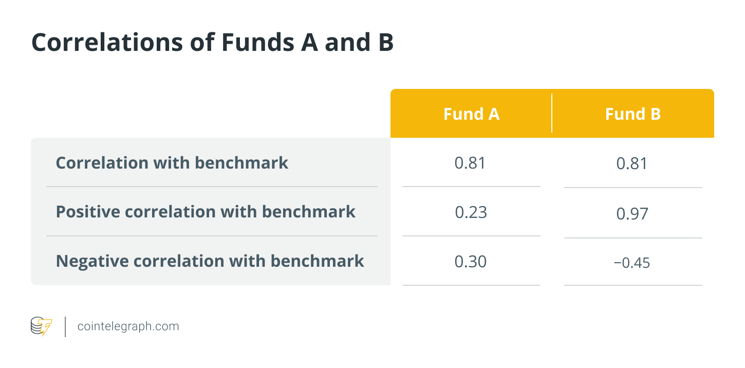 Correlations of funds A and B