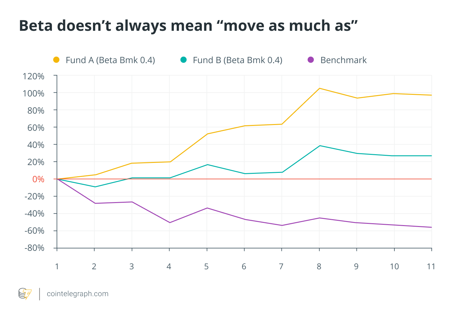 Beta doesn’t always mean "move as much as"
