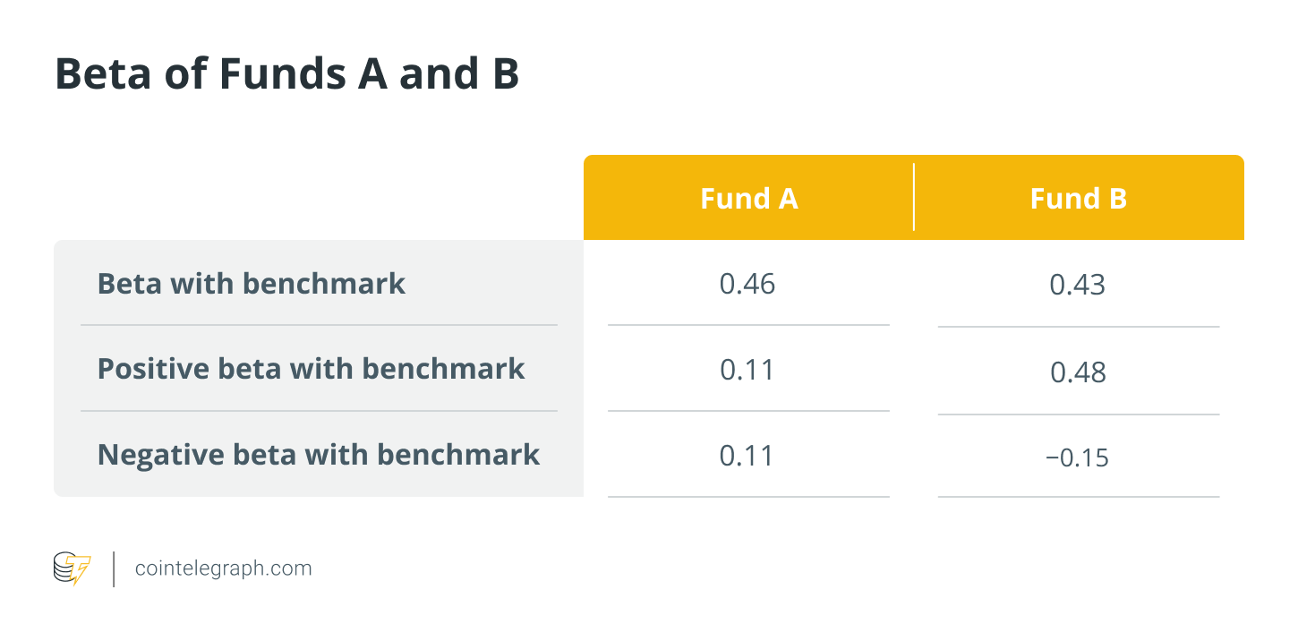 Beta of funds A and B