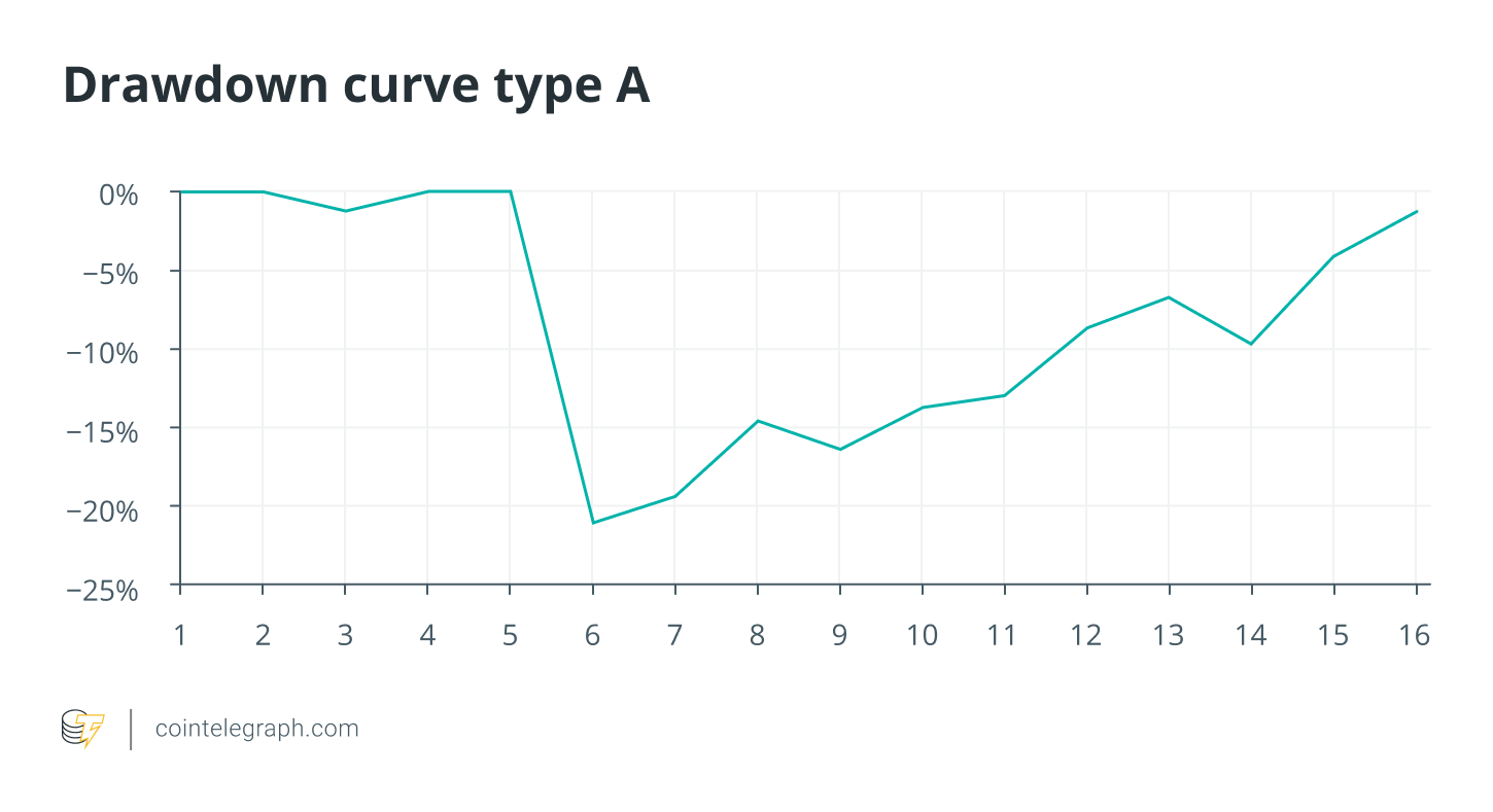 Drawdown curve type A