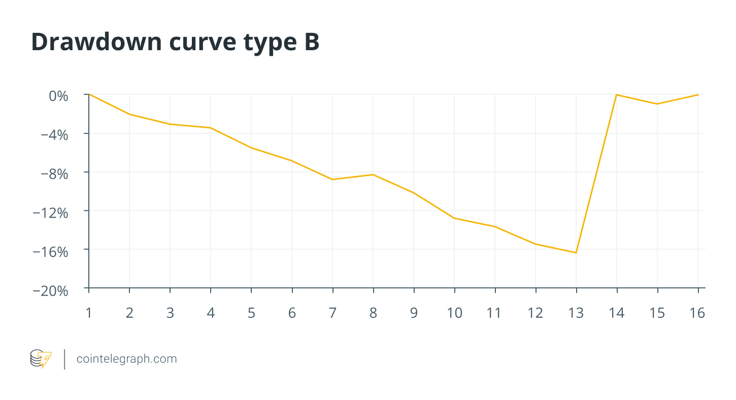 Drawdown curve type B