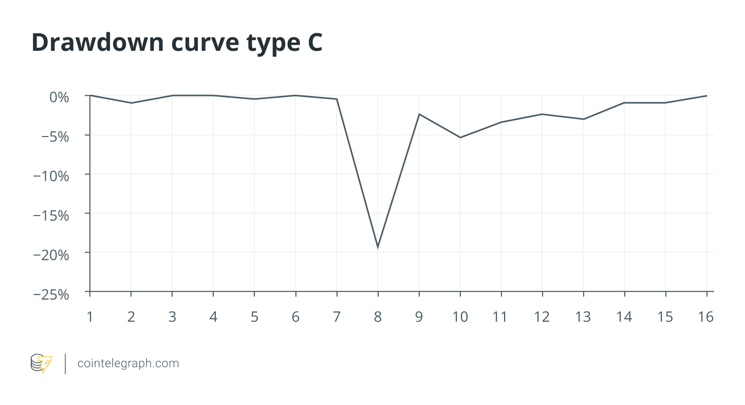 Drawdown curve type C
