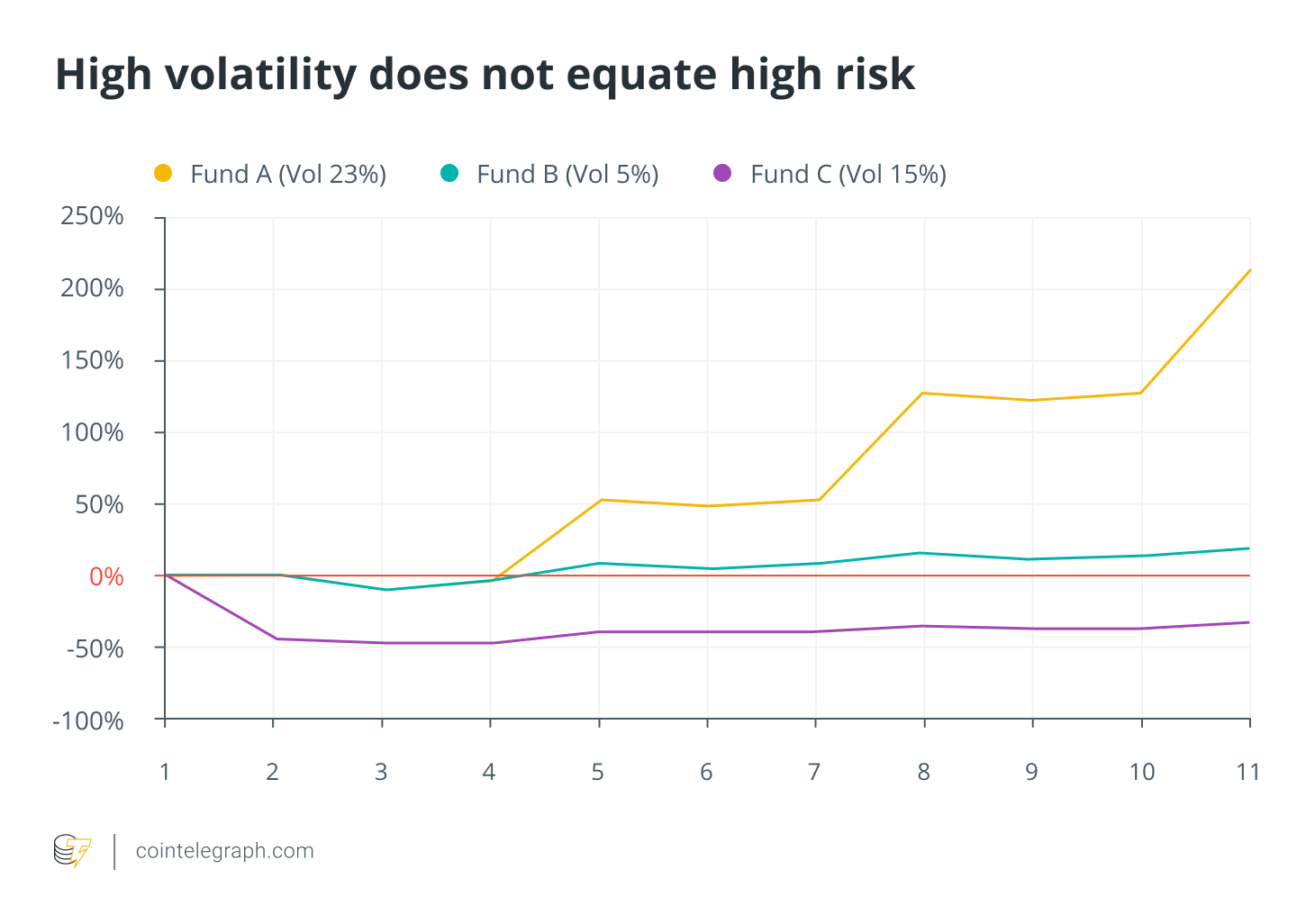 High volatility does not equate high risk