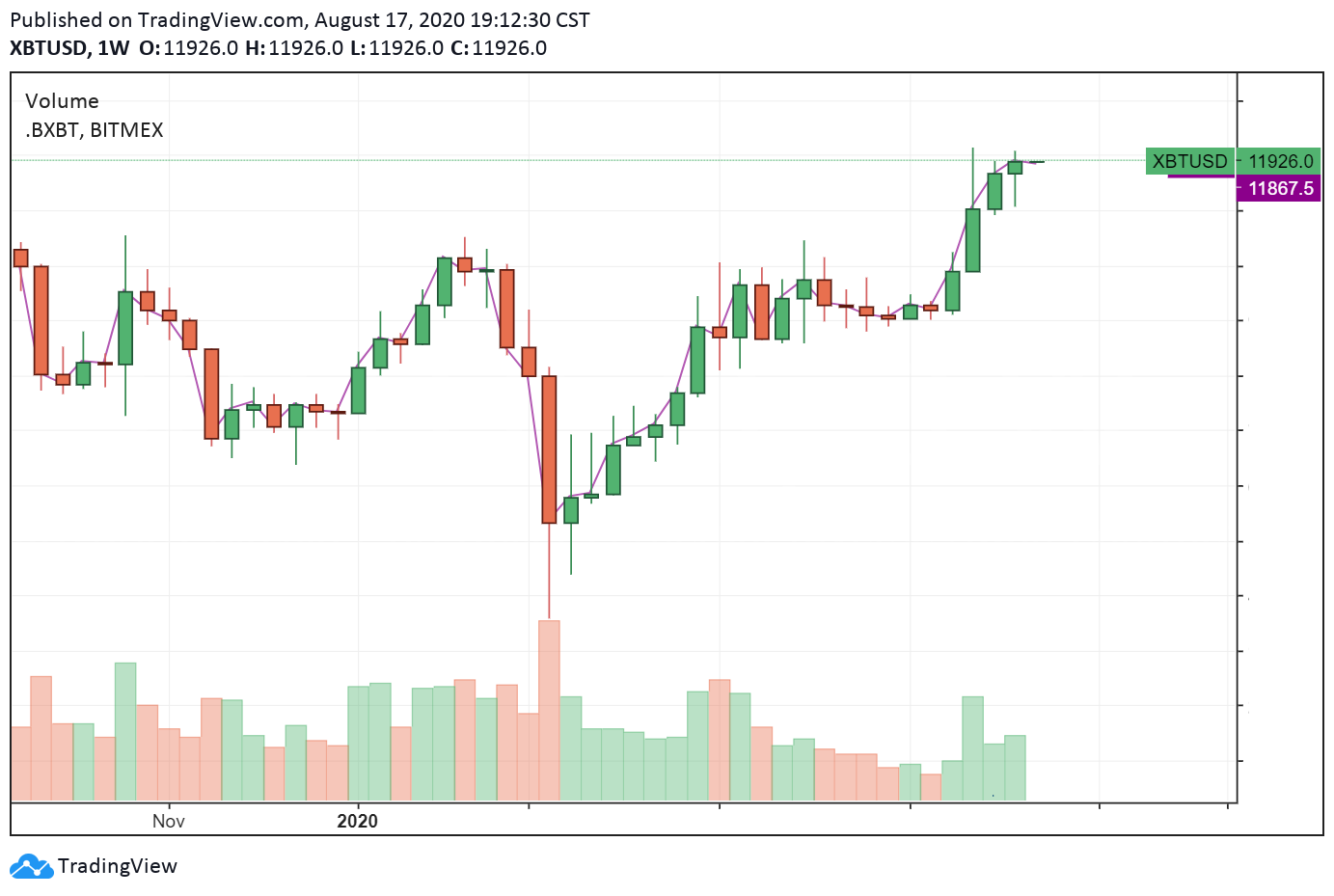 The weekly chart of Bitcoin