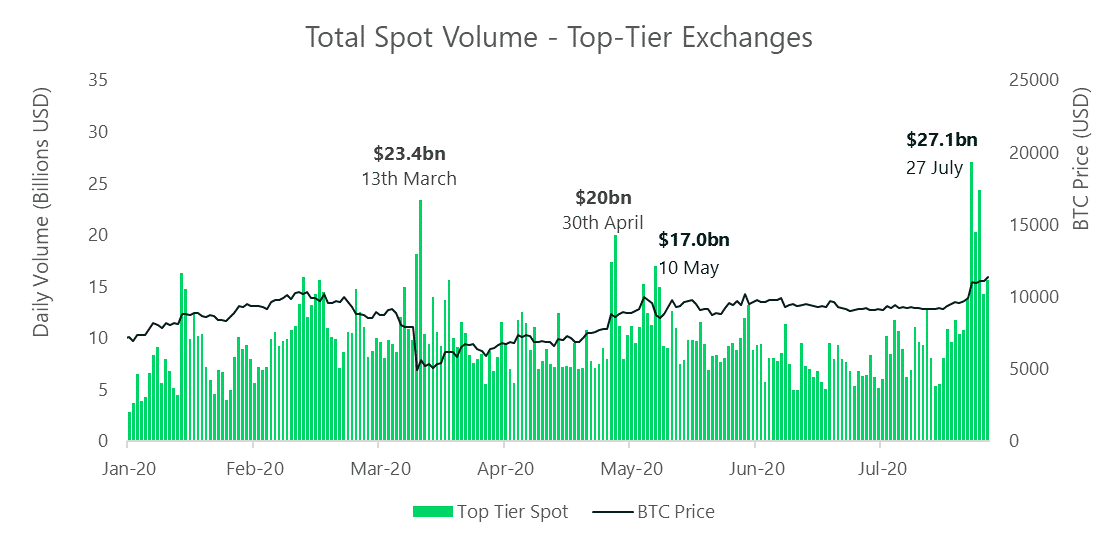 The volume of top-tier exchanges continues to grow