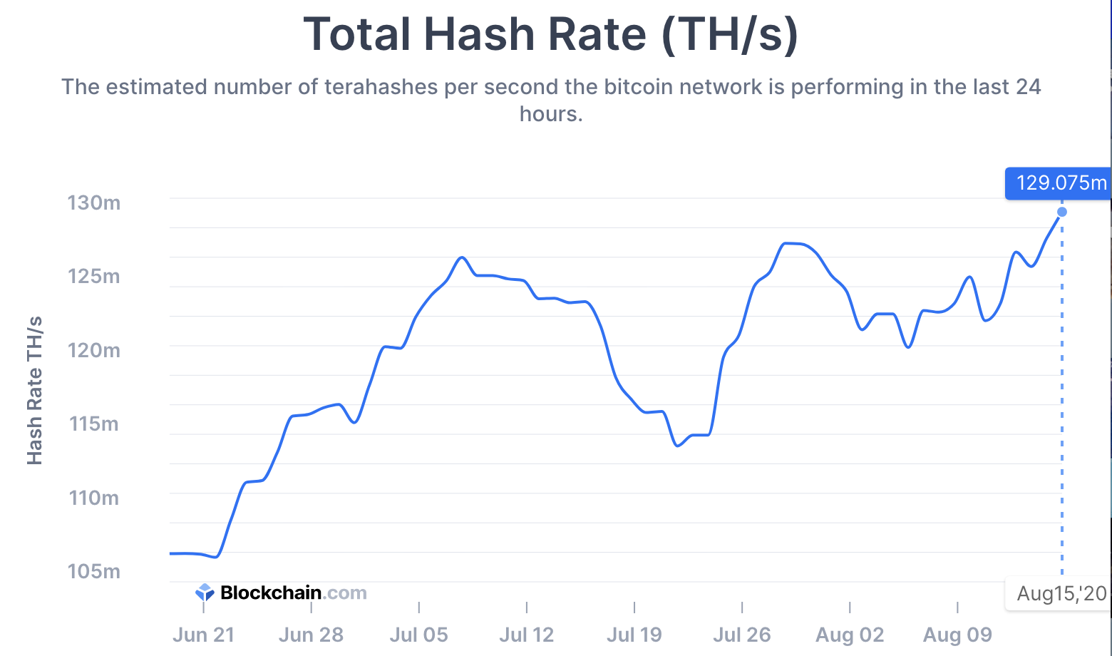 Bitcoin 7-day average hash rate