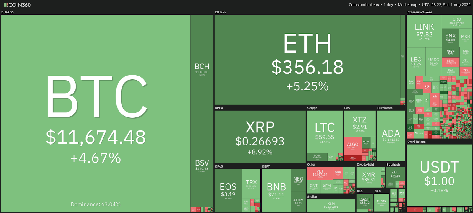 Cryptocurrency market daily snapshot