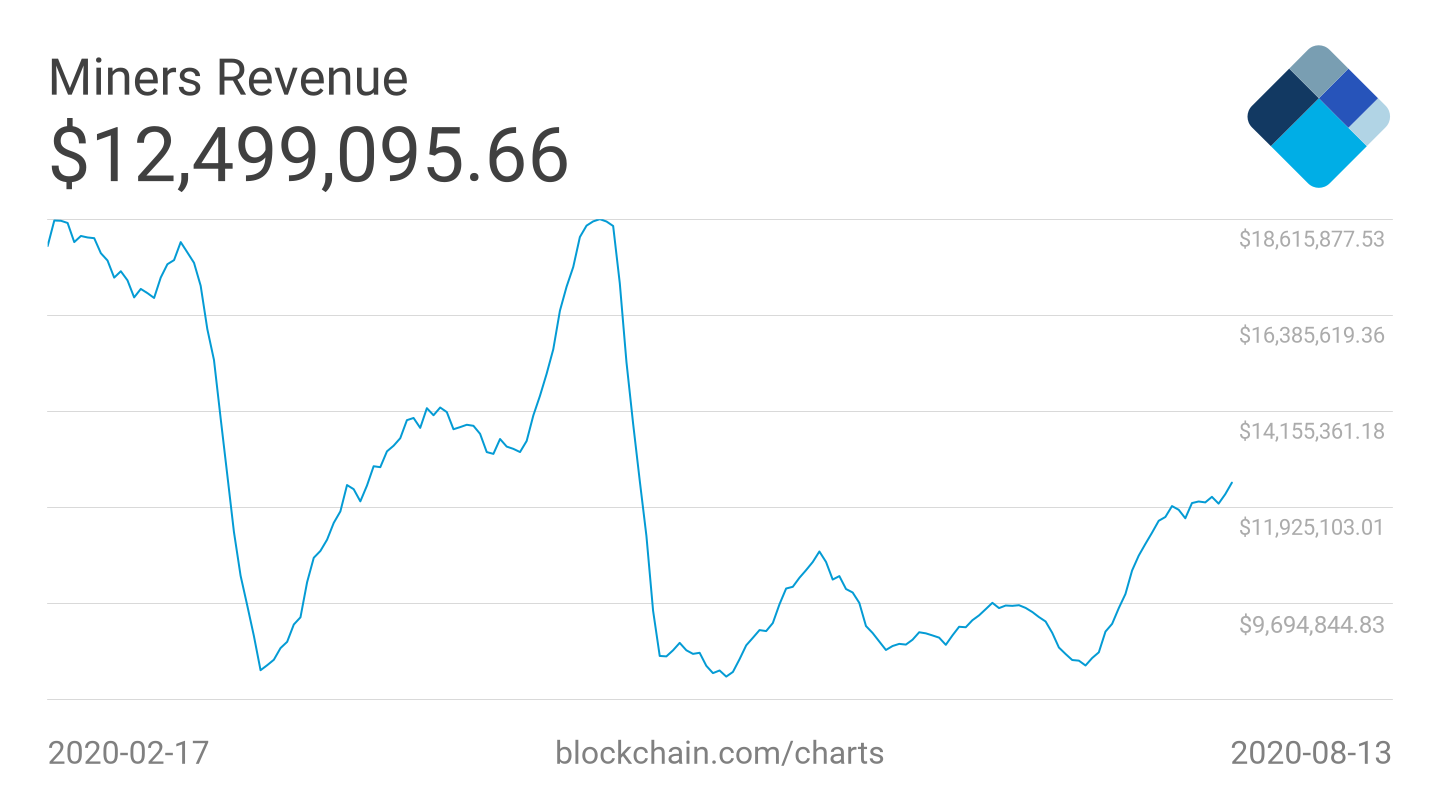 Bitcoin 7-day average miner revenues six-month chart