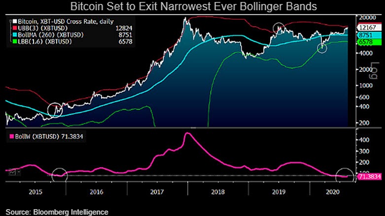 BTC/USD historical chart with Bollinger Bands