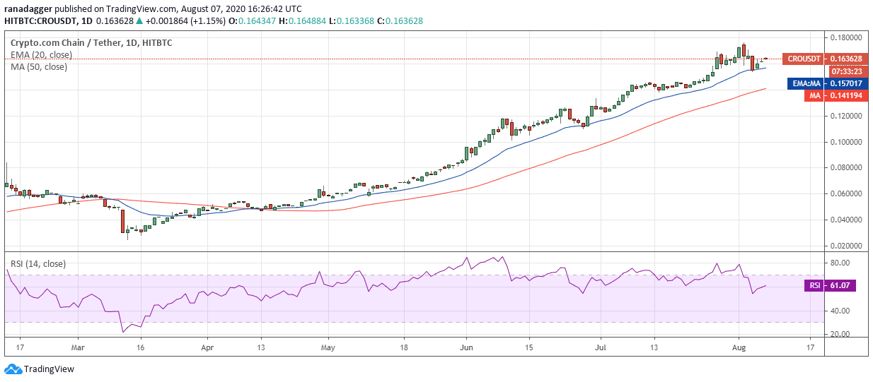 CRO/USD daily chart