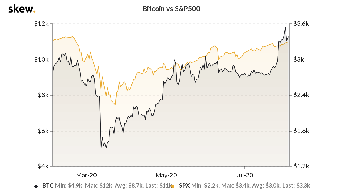 Bitcoin vs. S&P 500 6-month chart