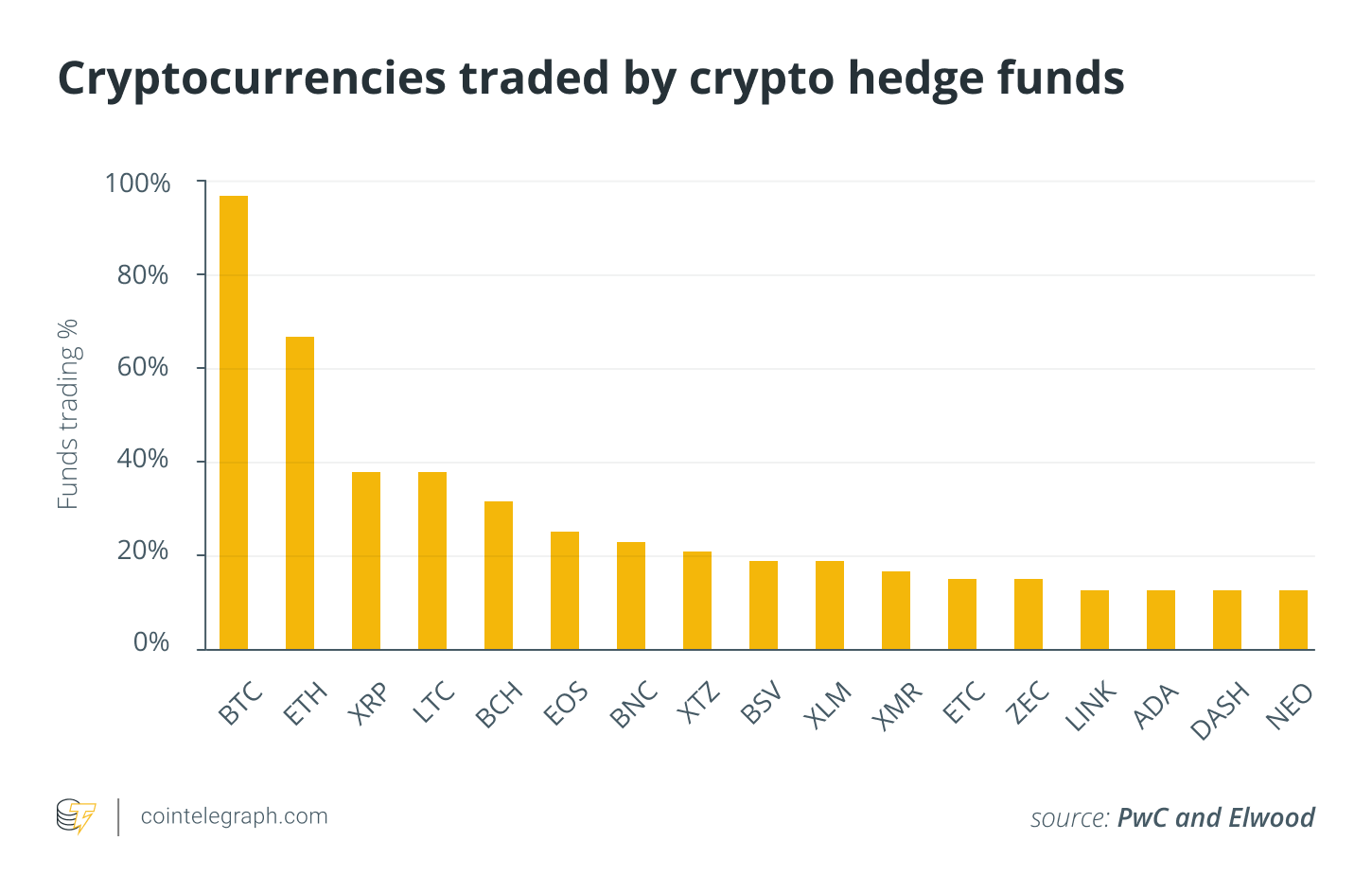 Cryptocurrencies traded by crypto hedge funds